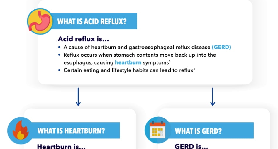 Resource Heartburn Reflux GERD